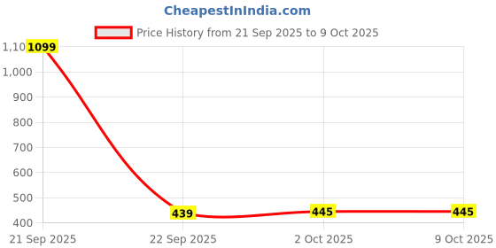 myntra.com MEMOIR Gold-Plated King & Queen Pendants with Chains memoir Price History Graph from 21 Sep 2025 to 9 Oct 2025