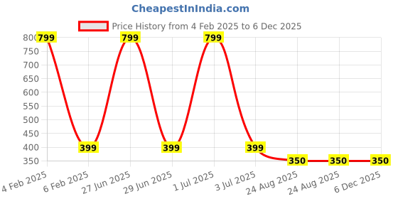 myntra.com MEMOIR Gold-Plated Knot Design Drop Earrings memoir Price History Graph from 4 Feb 2025 to 5 Dec 2025