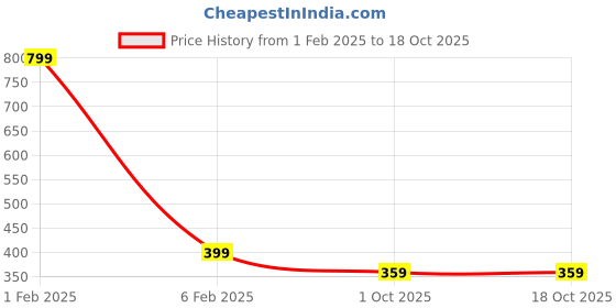 myntra.com MEMOIR Gold-Plated Kundan Stone Studded Pendant With Chain memoir Price History Graph from 1 Feb 2025 to 18 Oct 2025