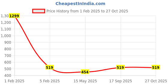 myntra.com MEMOIR Gold-Plated Lakshmi Pendant With Chain memoir Price History Graph from 1 Feb 2025 to 27 Oct 2025