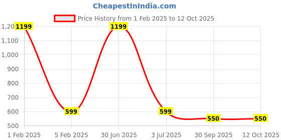 myntra.com MEMOIR Gold-Plated Laxmi Charan Paduka memoir Price History Graph from 1 Feb 2025 to 12 Oct 2025