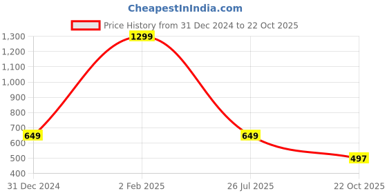 myntra.com MEMOIR Gold-Plated Link Bracelet memoir Price History Graph from 31 Dec 2024 to 22 Oct 2025