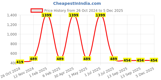 myntra.com MEMOIR Gold Plated Meenakari Farsa Showpiece memoir Price History Graph from 26 Oct 2024 to 5 Dec 2025