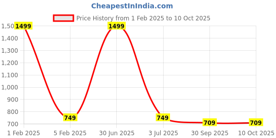 myntra.com MEMOIR Gold Plated Metal Kubera Yantra for Wealth and Prosperity memoir Price History Graph from 1 Feb 2025 to 10 Oct 2025