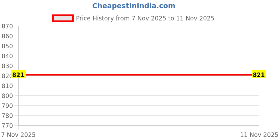 myntra.com MEMOIR Gold-Plated Minimal Chain memoir Price History Graph from 7 Nov 2025 to 10 Nov 2025