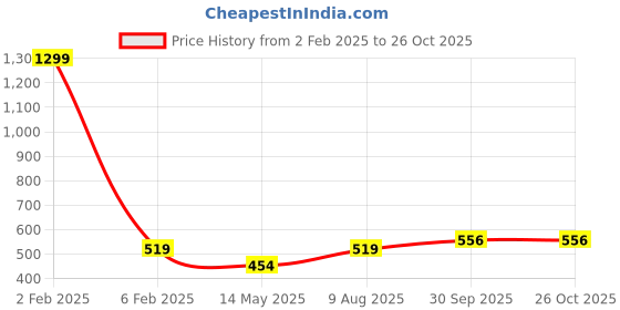 myntra.com MEMOIR Gold-Plated Peacock Detail Circular Charm Pendant With Chain memoir Price History Graph from 2 Feb 2025 to 26 Oct 2025