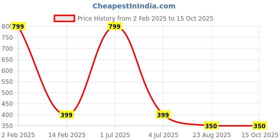 myntra.com MEMOIR Gold Plated Pearl Beaded Square Studs memoir Price History Graph from 2 Feb 2025 to 15 Oct 2025