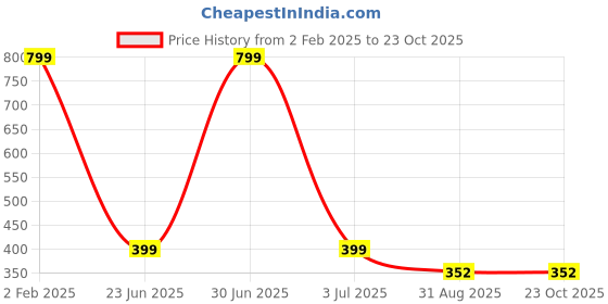 myntra.com MEMOIR Gold-Plated Pearl Studded Maang Tikka memoir Price History Graph from 2 Feb 2025 to 21 Oct 2025