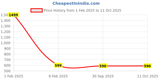 myntra.com MEMOIR Gold Plated Pendant With Chain memoir Price History Graph from 1 Feb 2025 to 10 Oct 2025