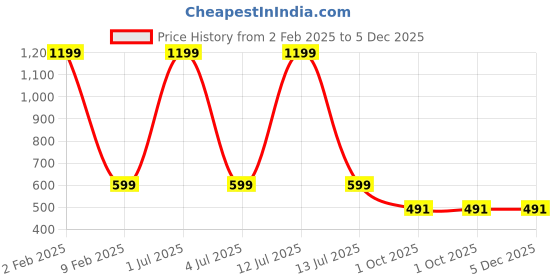 myntra.com MEMOIR Gold Plated Quartz Studded Contemporary Studs memoir Price History Graph from 2 Feb 2025 to 5 Dec 2025
