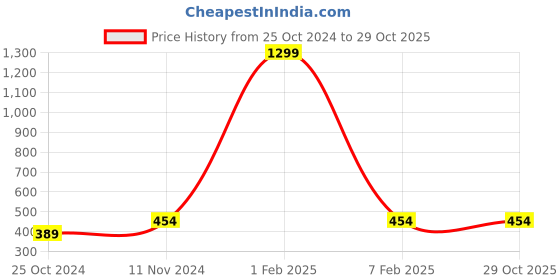 myntra.com MEMOIR Gold-Plated Radha Krishna Hindu temple Jewellery Pendant memoir Price History Graph from 25 Oct 2024 to 27 Oct 2025