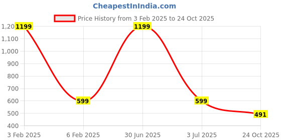 myntra.com MEMOIR Gold Plated Solitaire Contemporary Drop Earrings memoir Price History Graph from 3 Feb 2025 to 24 Oct 2025