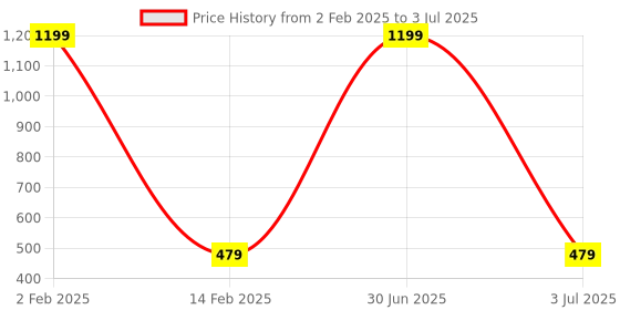 myntra.com MEMOIR Gold-Plated Square Pendants with Chains memoir Price History Graph from 2 Feb 2025 to 3 Jul 2025