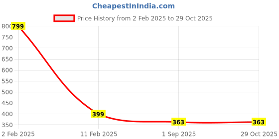 myntra.com MEMOIR Gold Plated Sterling Silver CZ Stone Stone Studded & Beaded Mangalsutra memoir Price History Graph from 2 Feb 2025 to 29 Oct 2025