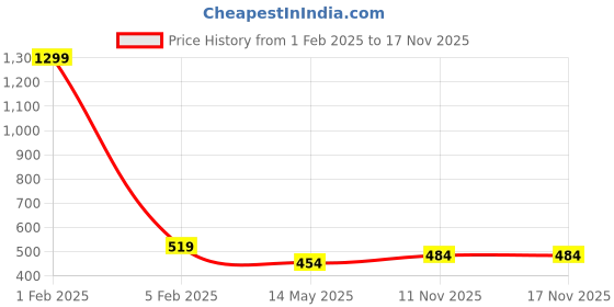 myntra.com MEMOIR Gold-Plated Stone Studded & Beaded Jewellery Set memoir Price History Graph from 1 Feb 2025 to 17 Nov 2025