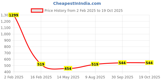 myntra.com MEMOIR Gold-Plated Stone-Studded & Beaded Mangalsutra memoir Price History Graph from 2 Feb 2025 to 17 Oct 2025