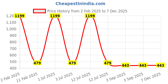 myntra.com MEMOIR Gold-Plated Stone Studded & Beaded Mangalsutra memoir Price History Graph from 2 Feb 2025 to 6 Dec 2025