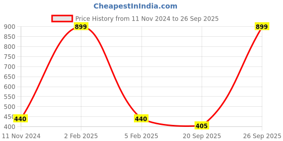 myntra.com MEMOIR Gold-Plated Stone Studded Finger Ring memoir Price History Graph from 11 Nov 2024 to 26 Sep 2025