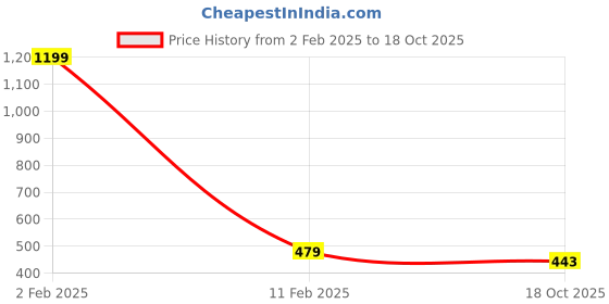myntra.com MEMOIR Gold-Plated Stones Studded & Beaded Mangalsutra memoir Price History Graph from 2 Feb 2025 to 18 Oct 2025