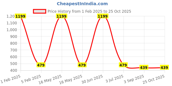 myntra.com MEMOIR Gold-Plated Sun-Shaped Pendant With Chain memoir Price History Graph from 1 Feb 2025 to 24 Oct 2025