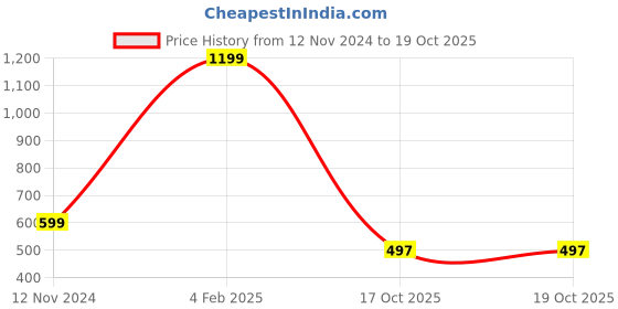 myntra.com MEMOIR Gold-Plated Wraparound Bracelet memoir Price History Graph from 12 Nov 2024 to 17 Oct 2025