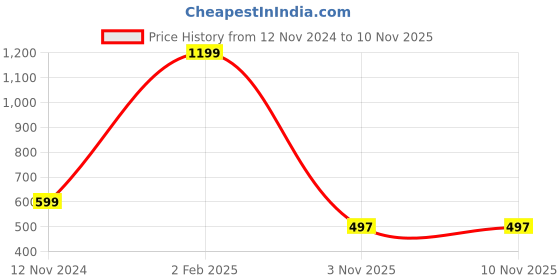 myntra.com MEMOIR Gold-Plated Wraparound Bracelet memoir Price History Graph from 12 Nov 2024 to 9 Nov 2025