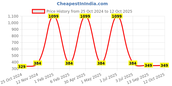 myntra.com MEMOIR Gold Toned Ganesh Cutout Shadow Reflector Showpiece memoir Price History Graph from 25 Oct 2024 to 12 Oct 2025