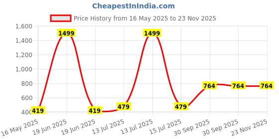 myntra.com MEMOIR Gold-Toned Textured Brass Om Stick memoir Price History Graph from 16 May 2025 to 23 Nov 2025