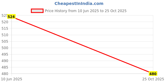 myntra.com MEMOIR Goldplated Faux Ruby & Kundan Traditional Jewellery Set memoir Price History Graph from 10 Jun 2025 to 25 Oct 2025