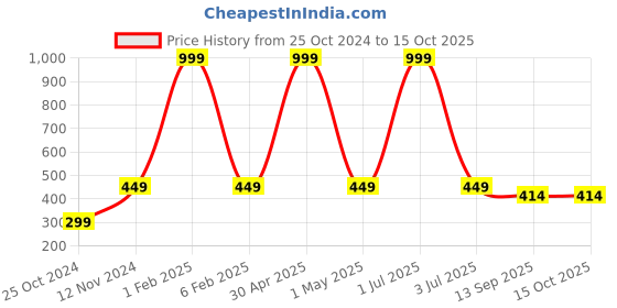 myntra.com MEMOIR Green & Red Textured Buddha Brass Idol Showpiece memoir Price History Graph from 25 Oct 2024 to 15 Oct 2025