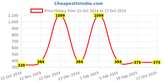 myntra.com MEMOIR Jain Bhaktamer Square Shaped Yantra Pooja Essential memoir Price History Graph from 25 Oct 2024 to 16 Oct 2025