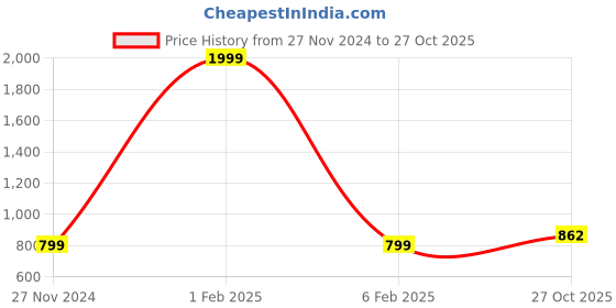myntra.com MEMOIR Men Brass Gold-Plated Chain memoir Price History Graph from 27 Nov 2024 to 27 Oct 2025