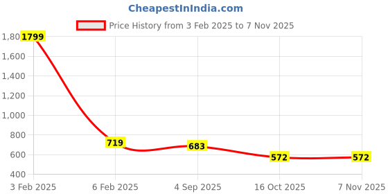myntra.com MEMOIR Men Brass Gold-Plated Chain memoir Price History Graph from 3 Feb 2025 to 6 Nov 2025
