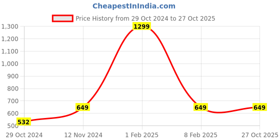 myntra.com MEMOIR Men Brass Gold-Plated Cuff Bracelet memoir Price History Graph from 29 Oct 2024 to 27 Oct 2025