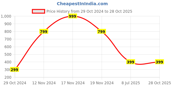 myntra.com MEMOIR Men Brass Multistrand Bracelet memoir Price History Graph from 29 Oct 2024 to 27 Oct 2025