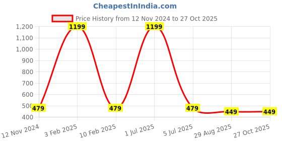 myntra.com MEMOIR Men Gold-Plated 1 Micron Shivaji Finger Ring memoir Price History Graph from 12 Nov 2024 to 27 Oct 2025