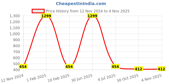 myntra.com MEMOIR Men Gold-Plated Maa Kaali Durga Contemporary Pendant memoir Price History Graph from 12 Nov 2024 to 2 Nov 2025