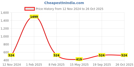 myntra.com MEMOIR Men Gold-Plated Sai baba Kada Bracelet memoir Price History Graph from 12 Nov 2024 to 26 Oct 2025