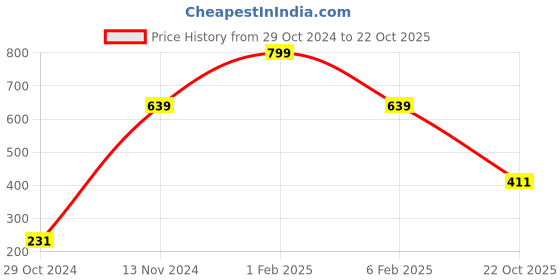 myntra.com MEMOIR Men Leather Wraparound Bracelet memoir Price History Graph from 29 Oct 2024 to 22 Oct 2025