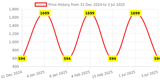 myntra.com MEMOIR Pack Of 24Saree pin combo memoir Price History Graph from 31 Dec 2024 to 3 Jul 2025