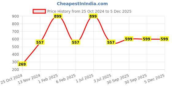 myntra.com MEMOIR Red & Gold Plated Meenakari Nakoda Bhairav Jain Idol memoir Price History Graph from 25 Oct 2024 to 5 Dec 2025