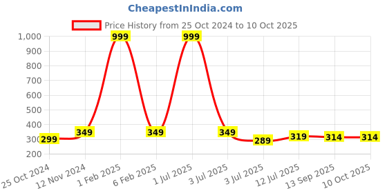 myntra.com MEMOIR Red & Green Gold-Plated Lakshmi Ganesh Showpiece memoir Price History Graph from 25 Oct 2024 to 10 Oct 2025