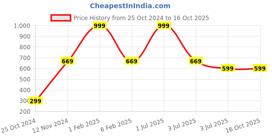 myntra.com MEMOIR Red Gold-Plated Khatu Shyan Figurine Showpiece memoir Price History Graph from 25 Oct 2024 to 16 Oct 2025