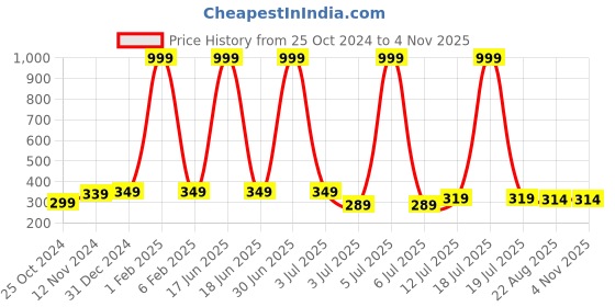 myntra.com MEMOIR Red Rose Figurine Showpiece memoir Price History Graph from 25 Oct 2024 to 2 Nov 2025