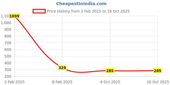 myntra.com MEMOIR Set Of 12 Gold-Plated Beaded Saree Pin memoir Price History Graph from 2 Feb 2025 to 15 Oct 2025