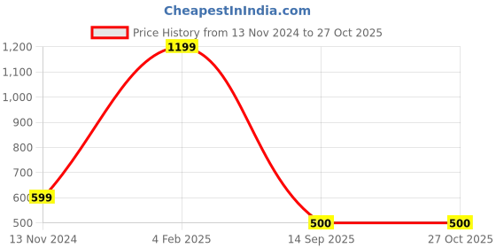 myntra.com MEMOIR Set Of 2 24KT Gold-Plated Stone-Studded  Bangles memoir Price History Graph from 13 Nov 2024 to 27 Oct 2025