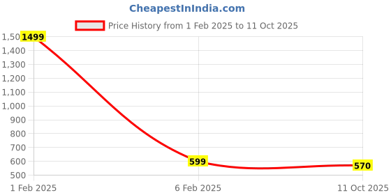 myntra.com MEMOIR Set Of 2 Gold & Silver Plated Rope Design Chain memoir Price History Graph from 1 Feb 2025 to 11 Oct 2025