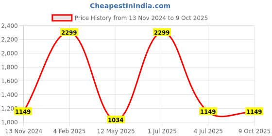 myntra.com MEMOIR Set Of 2 Gold-Plated Bangles memoir Price History Graph from 13 Nov 2024 to 8 Oct 2025