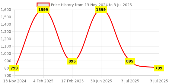 myntra.com MEMOIR Set Of 2 Gold Plated Beaded Bangles memoir Price History Graph from 13 Nov 2024 to 3 Jul 2025