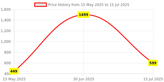 myntra.com MEMOIR Set Of 2 Gold Plated Ruby & Emerald Studded Oval Shape Studs Earrings memoir Price History Graph from 15 May 2025 to 15 Jul 2025